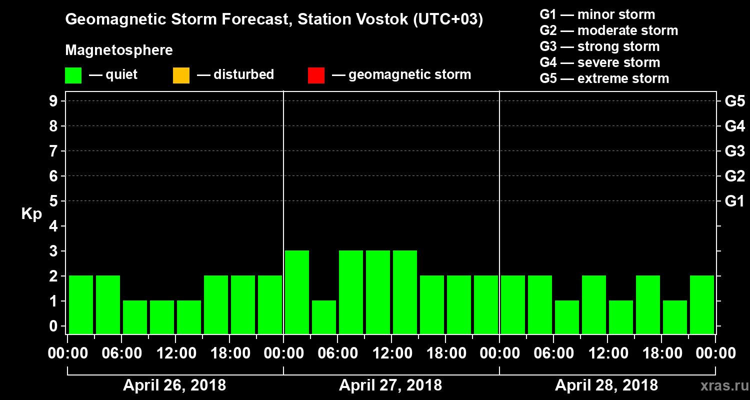 Forecast of the geomagnetic index Kp