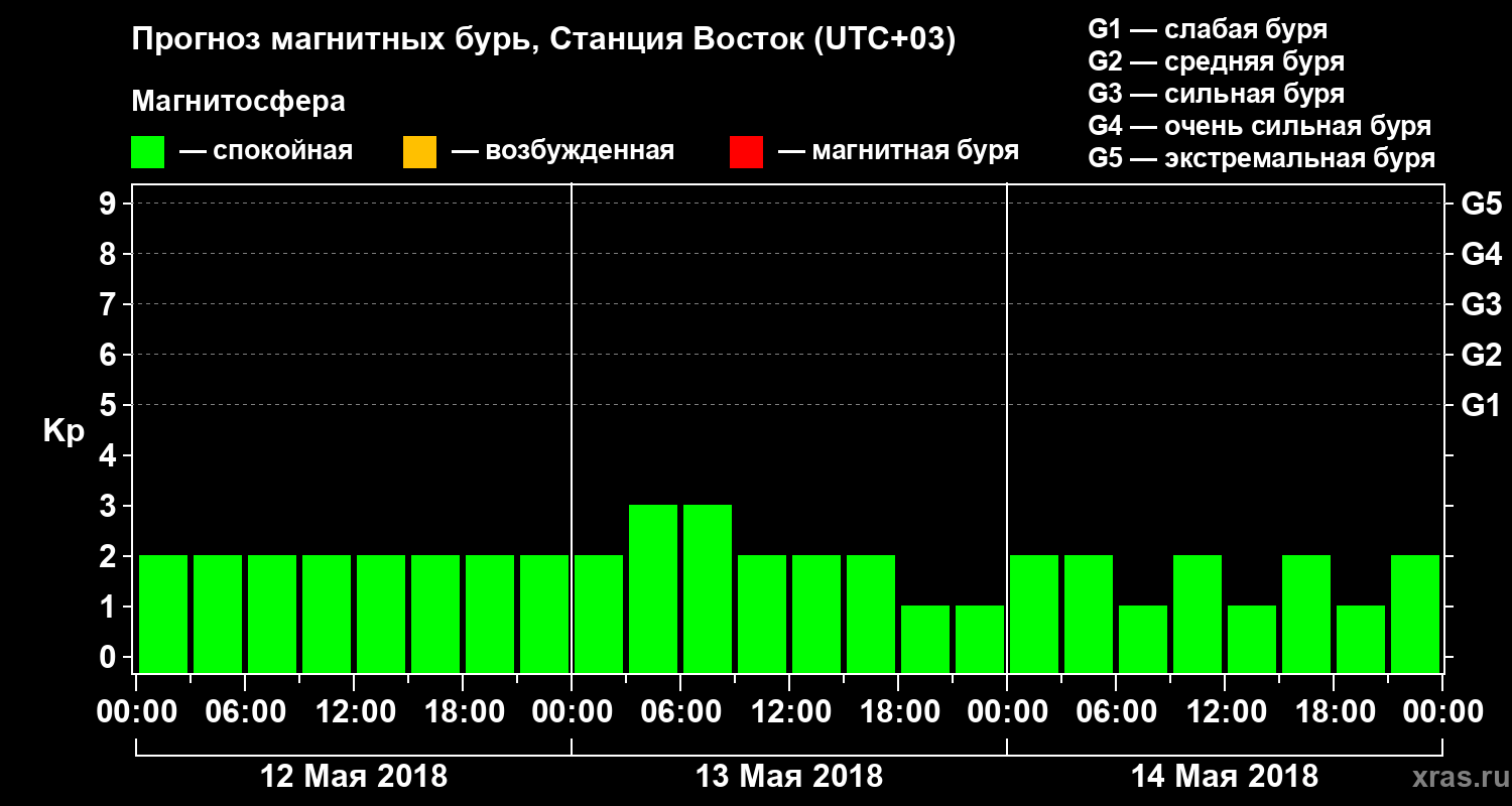 Прогноз геомагнитного индекса Kp