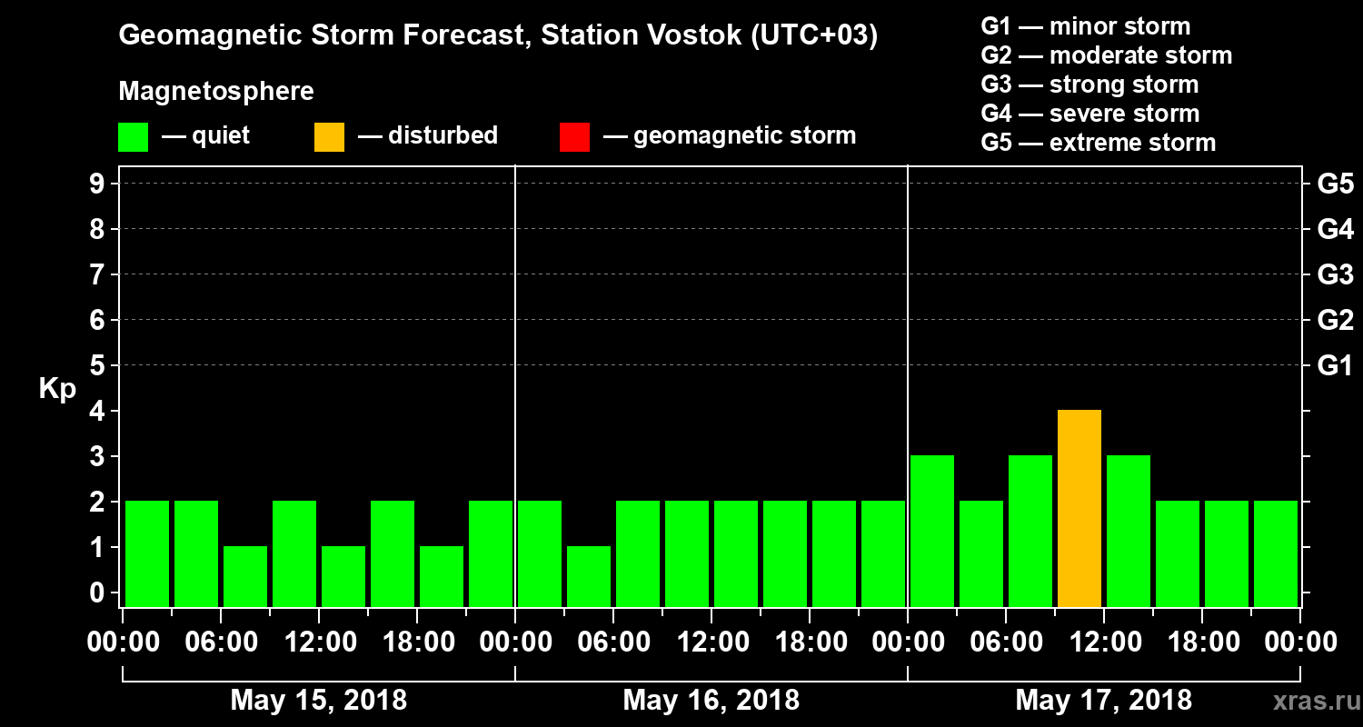 Forecast of the geomagnetic index Kp