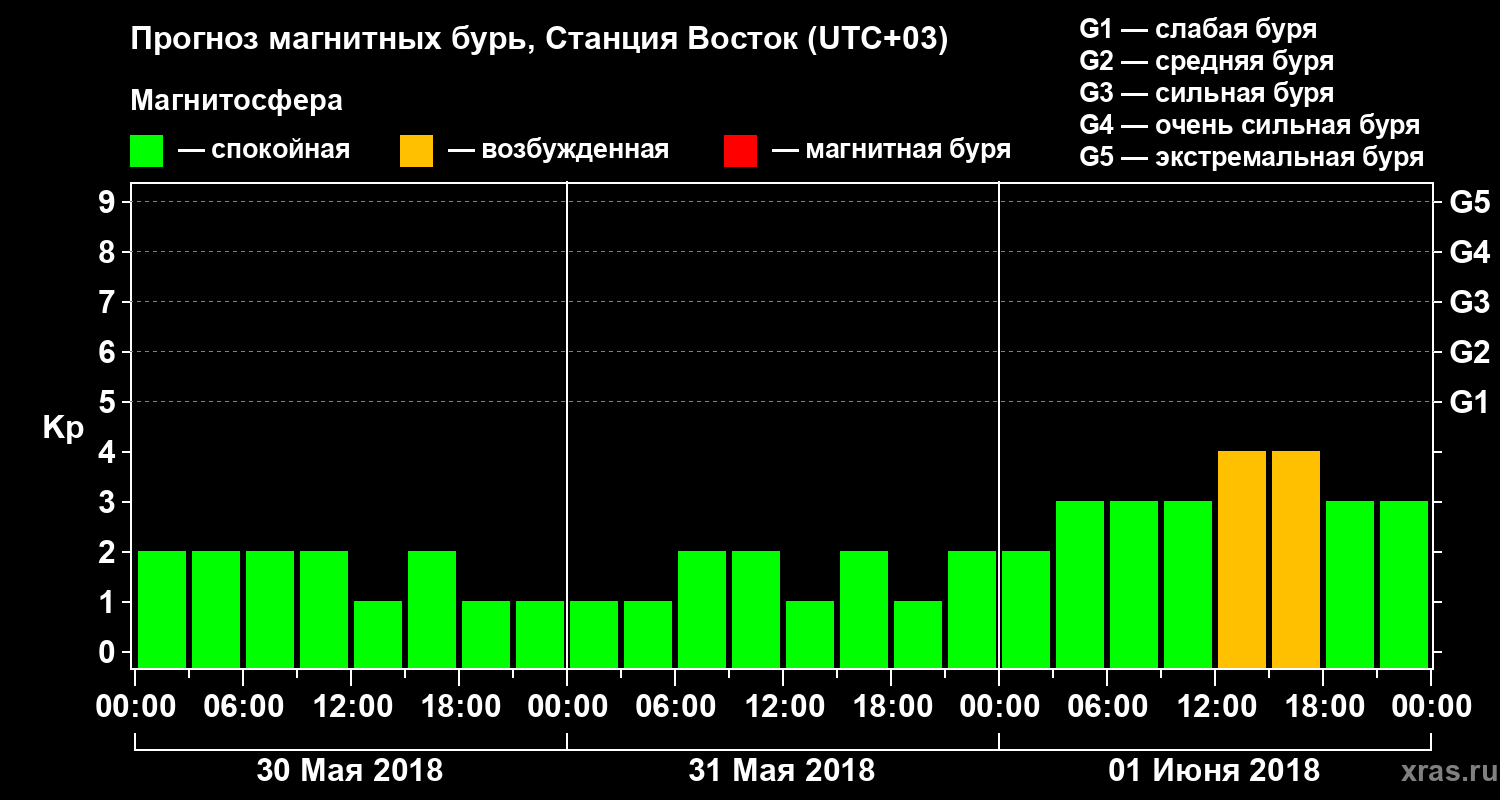 Прогноз геомагнитного индекса Kp