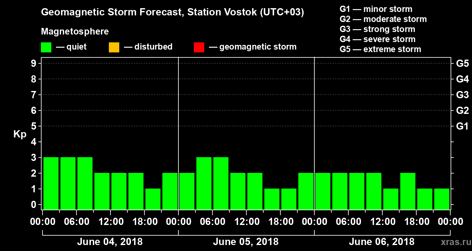 Forecast of the geomagnetic index Kp