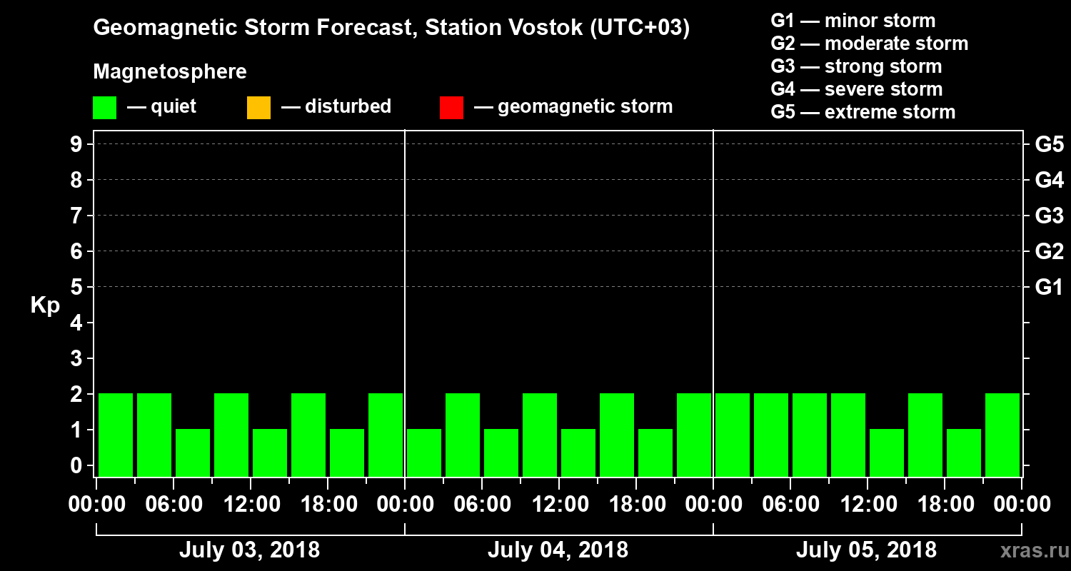 Forecast of the geomagnetic index Kp