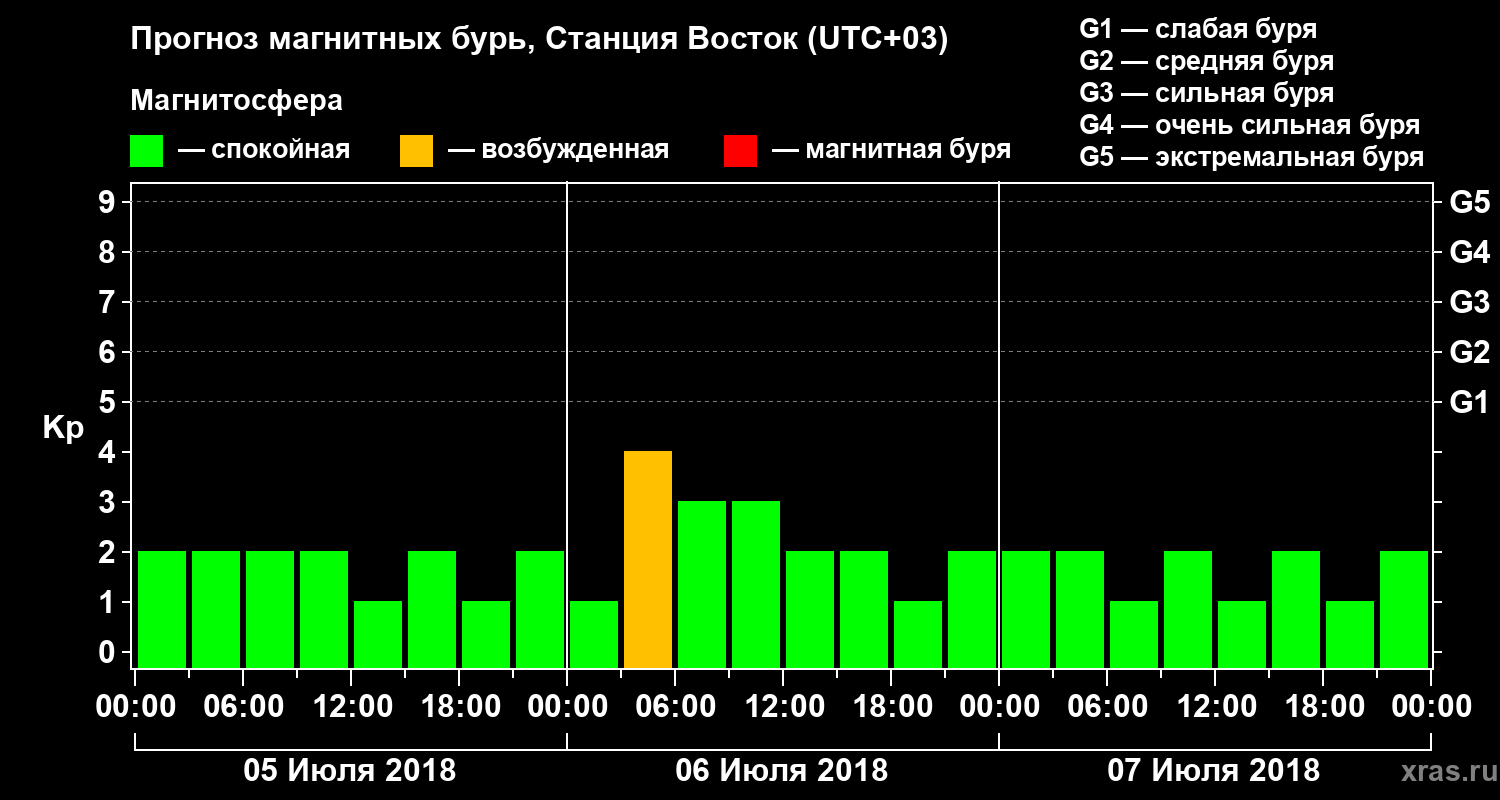Прогноз геомагнитного индекса Kp