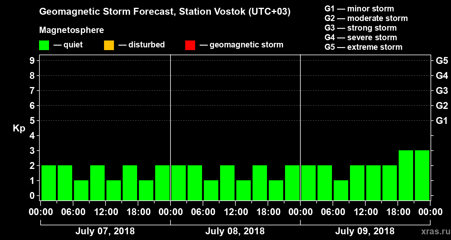 Forecast of the geomagnetic index Kp