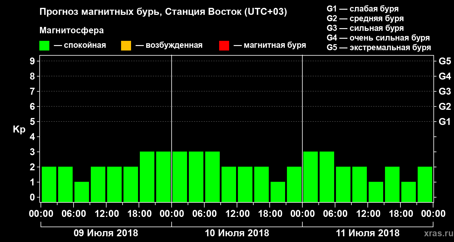 Прогноз геомагнитного индекса Kp