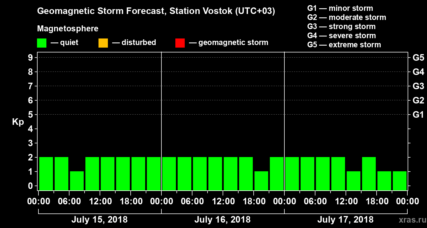 Forecast of the geomagnetic index Kp
