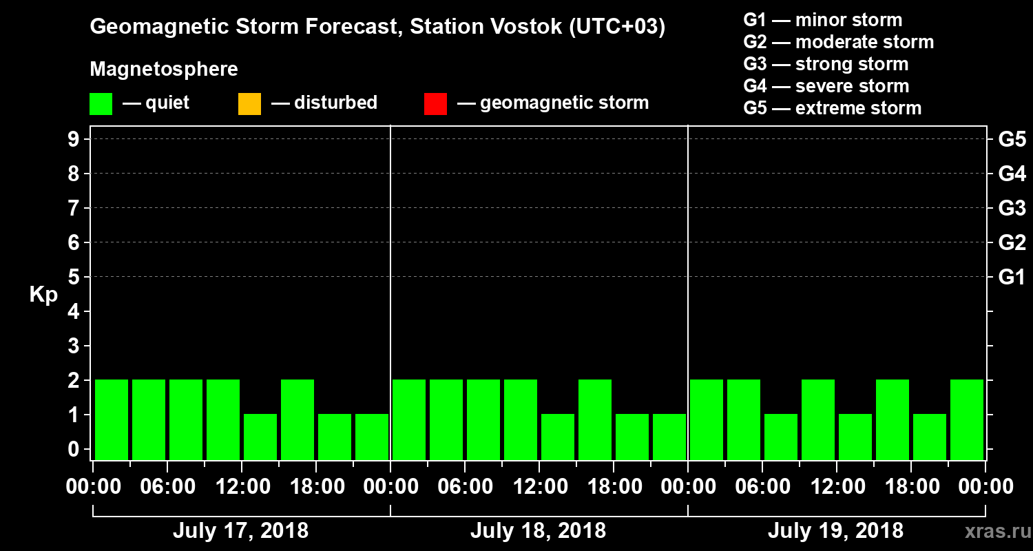 Forecast of the geomagnetic index Kp