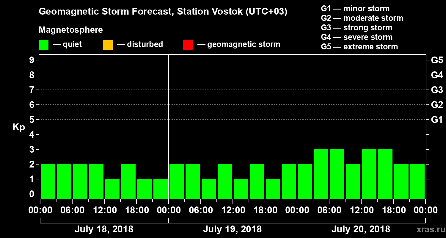 Forecast of the geomagnetic index Kp