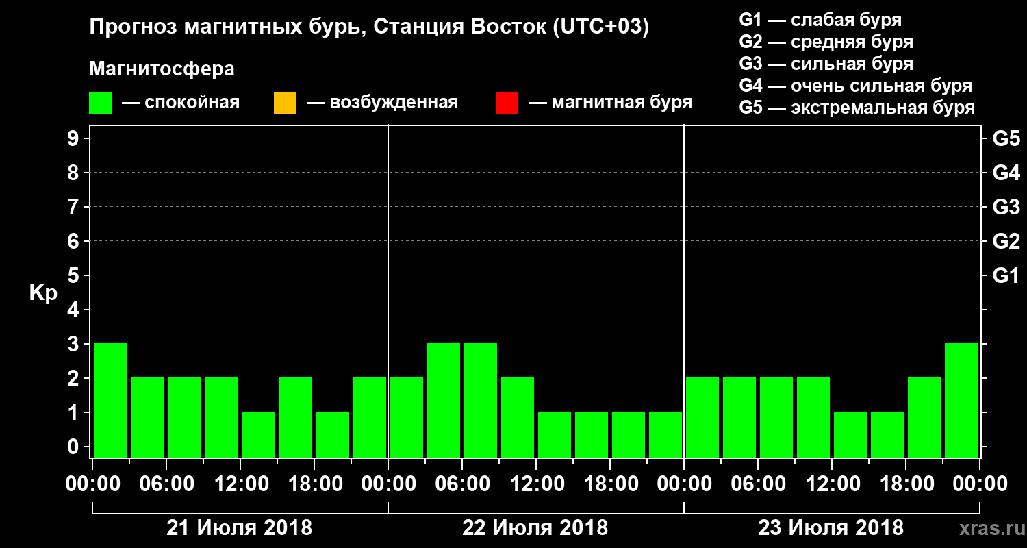 Прогноз геомагнитного индекса Kp