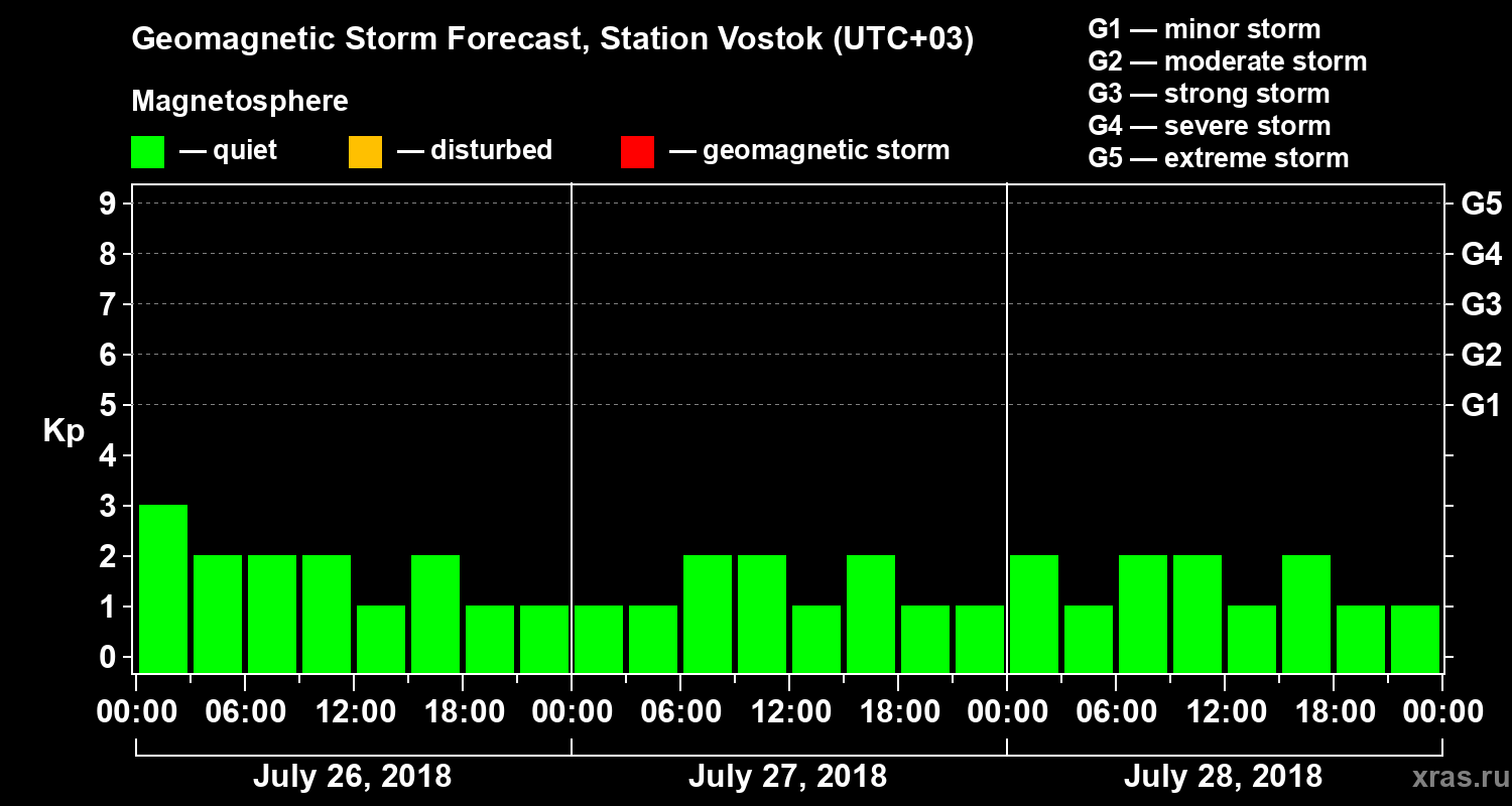 Forecast of the geomagnetic index Kp