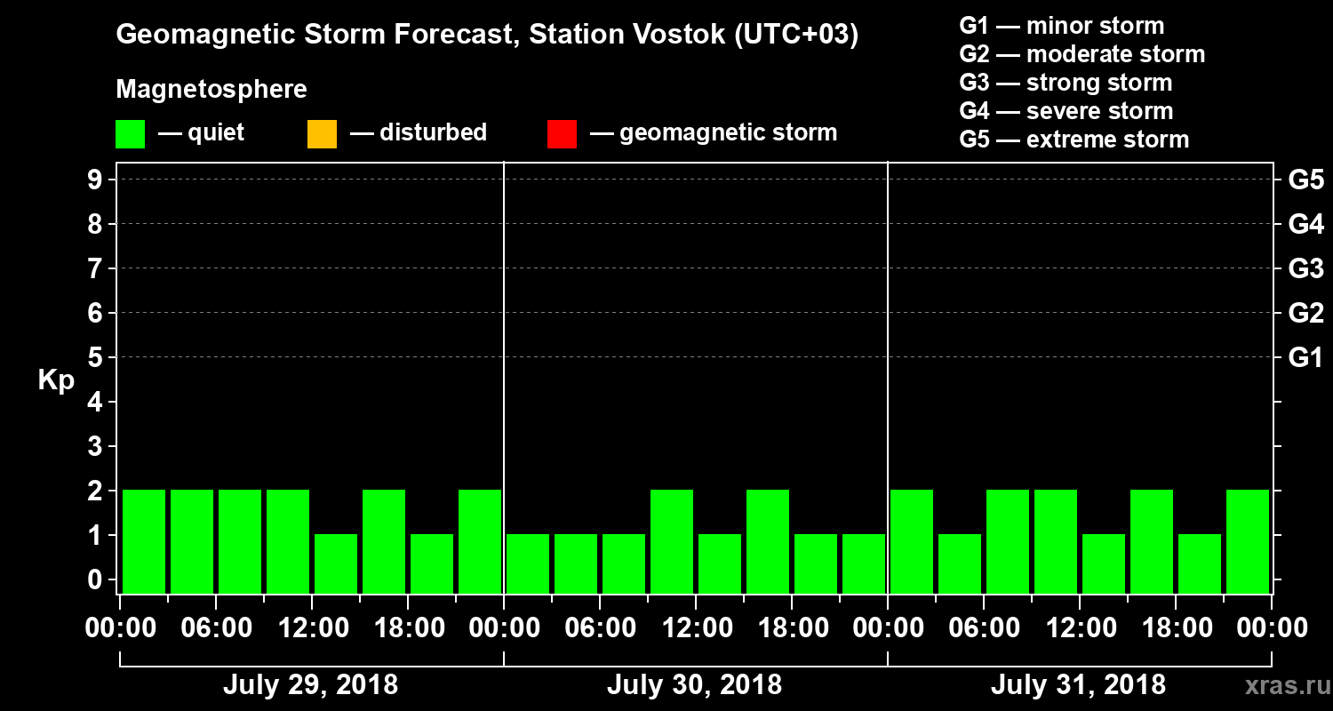 Forecast of the geomagnetic index Kp