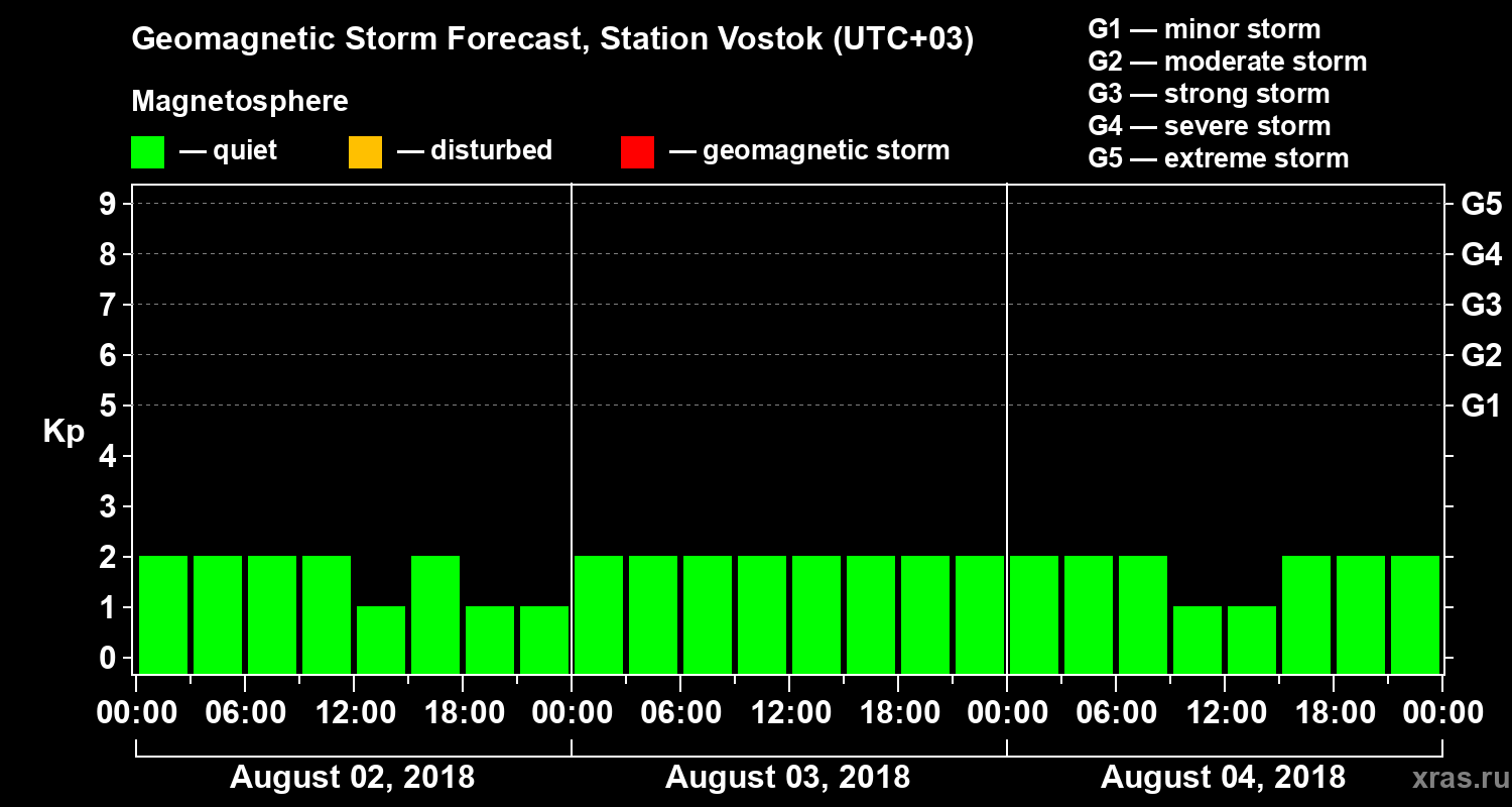 Forecast of the geomagnetic index Kp