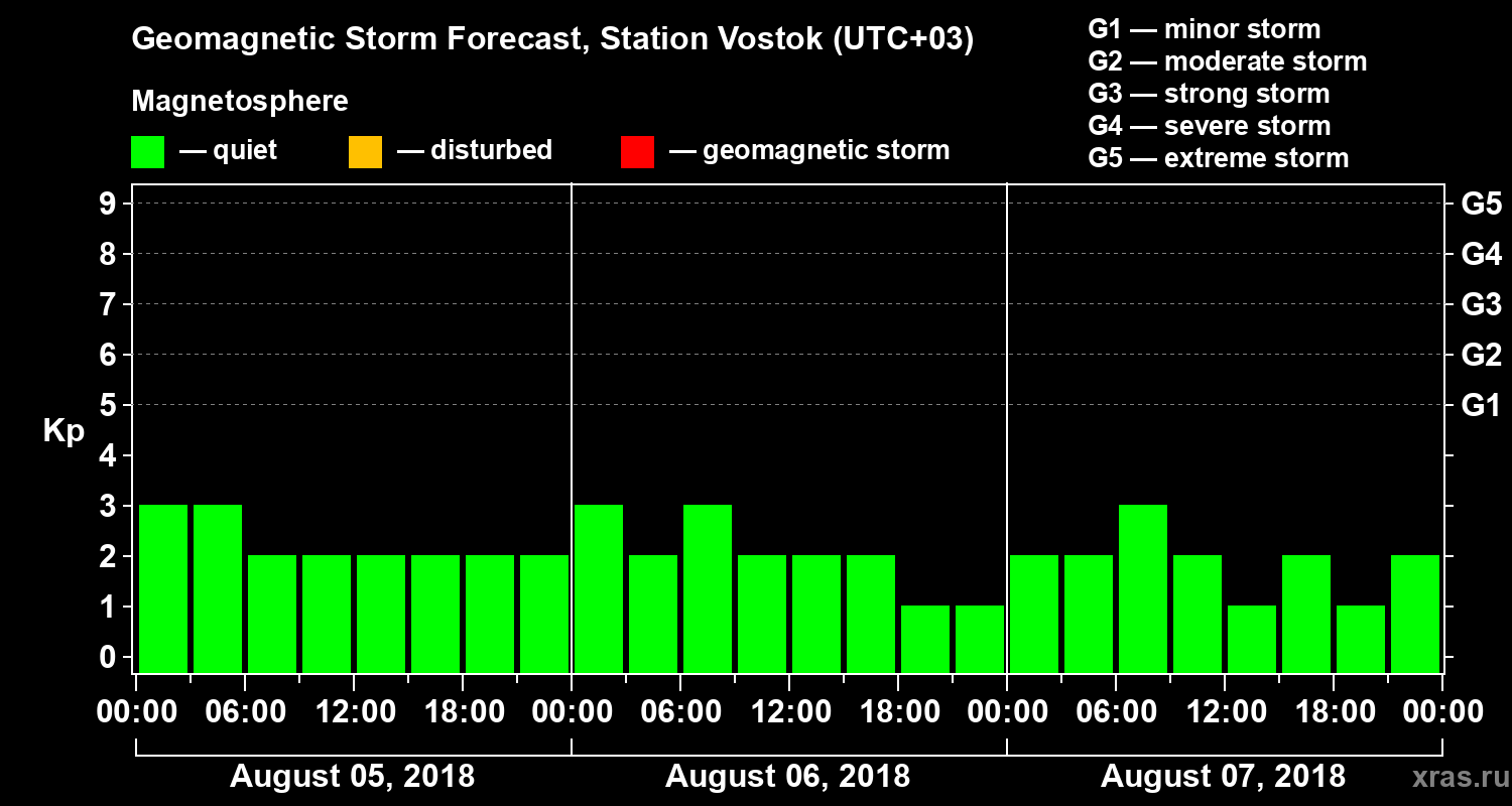 Forecast of the geomagnetic index Kp