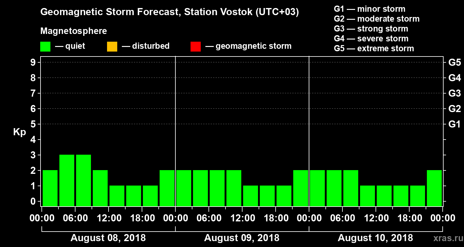 Forecast of the geomagnetic index Kp