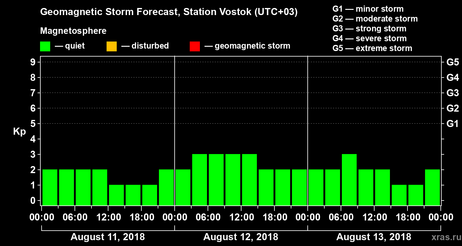 Forecast of the geomagnetic index Kp