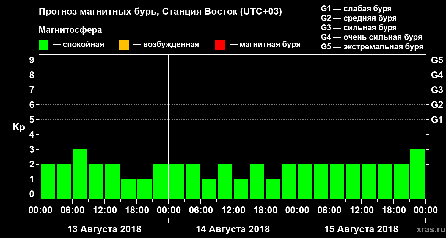 Прогноз геомагнитного индекса Kp