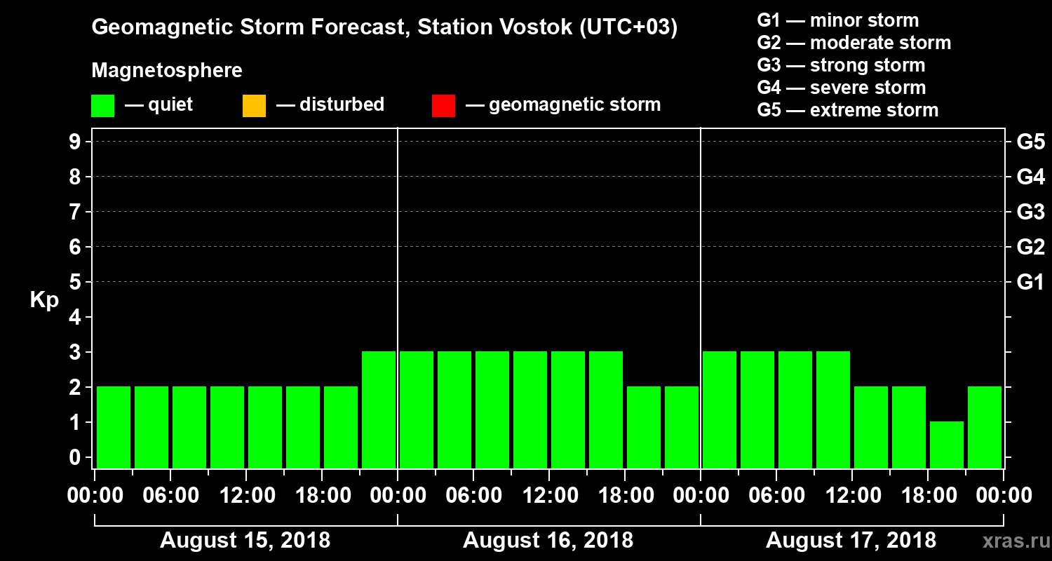 Forecast of the geomagnetic index Kp