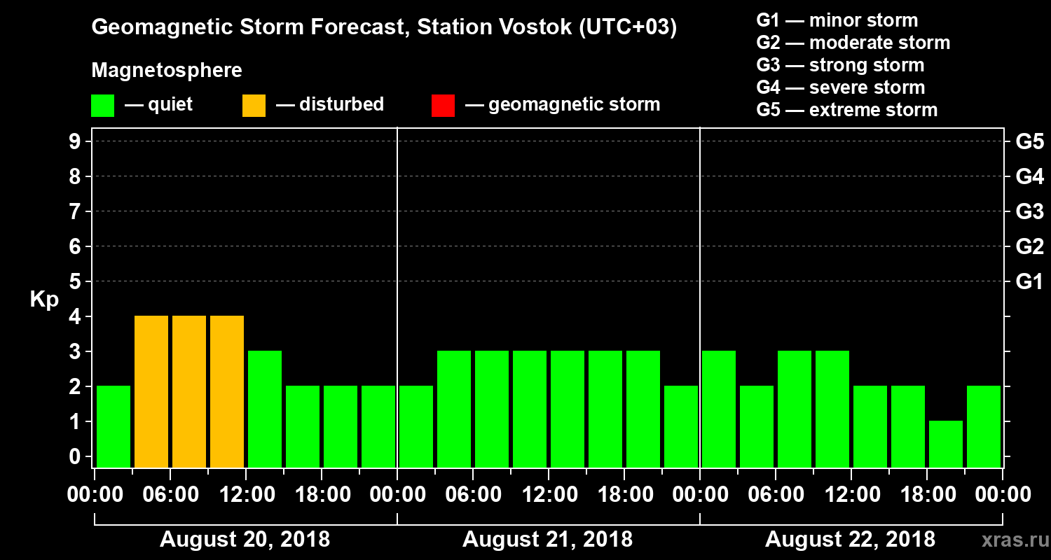 Forecast of the geomagnetic index Kp
