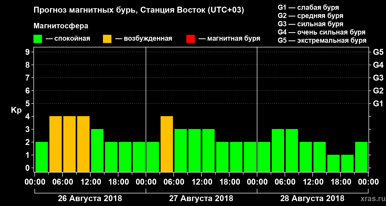 Прогноз геомагнитного индекса Kp
