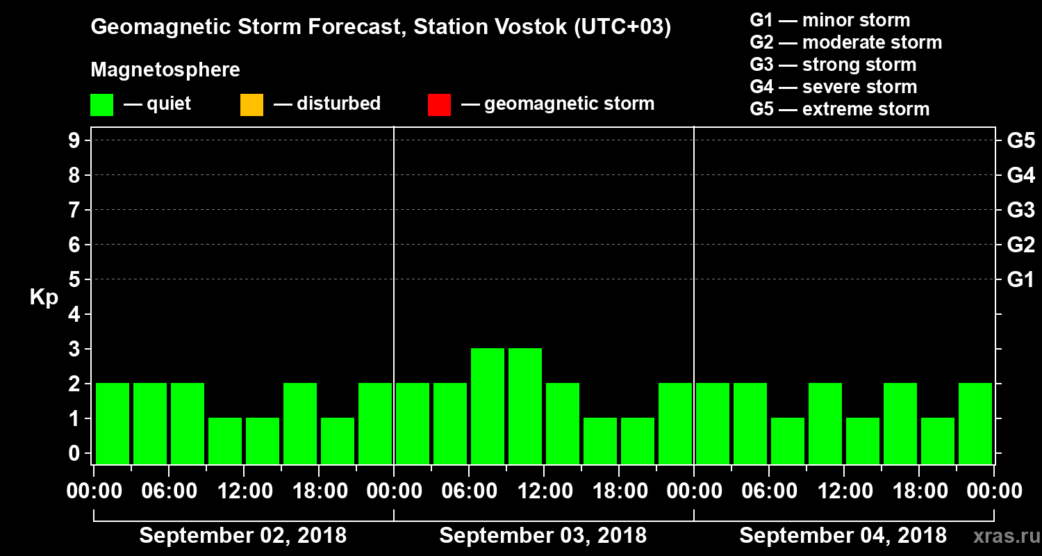 Forecast of the geomagnetic index Kp