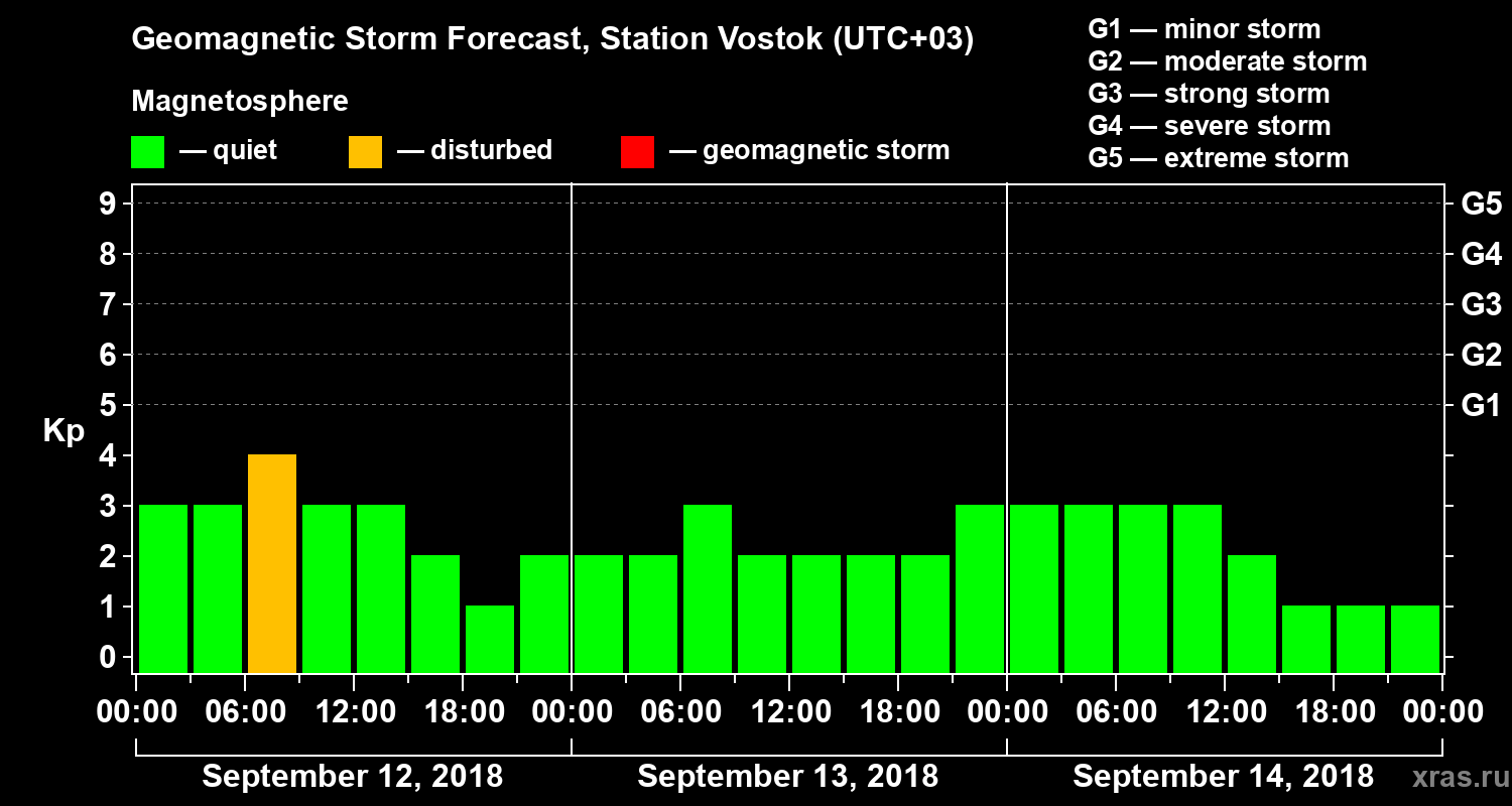 Forecast of the geomagnetic index Kp