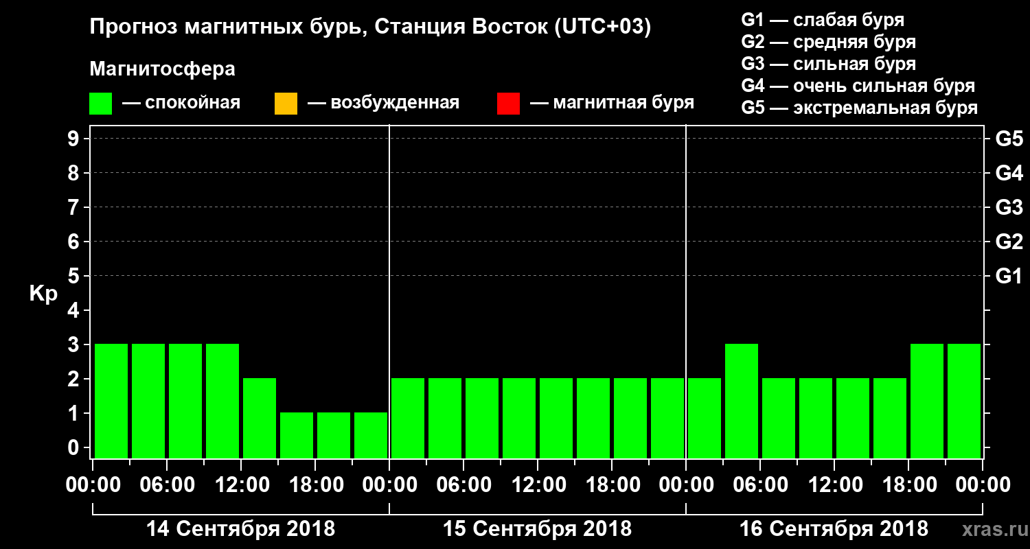 Прогноз геомагнитного индекса Kp