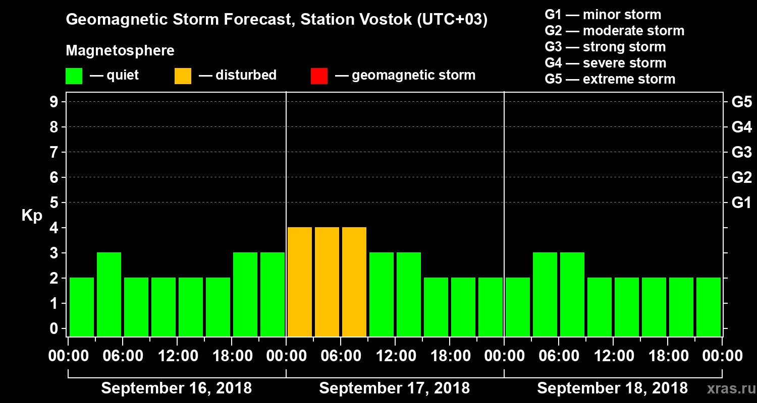Forecast of the geomagnetic index Kp