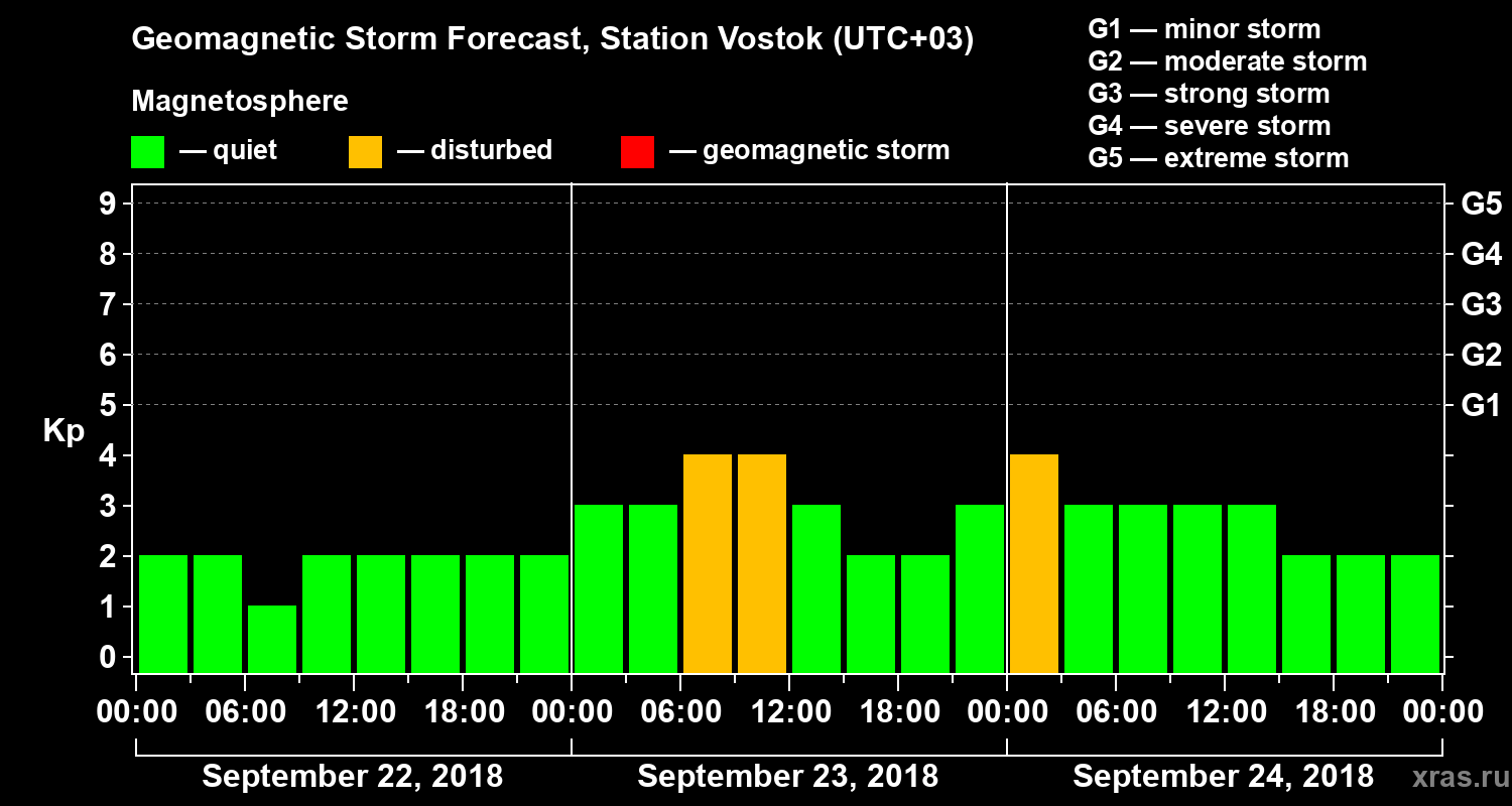 Forecast of the geomagnetic index Kp