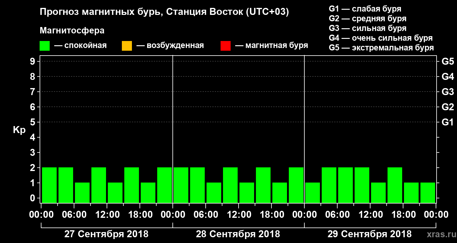 Прогноз геомагнитного индекса Kp