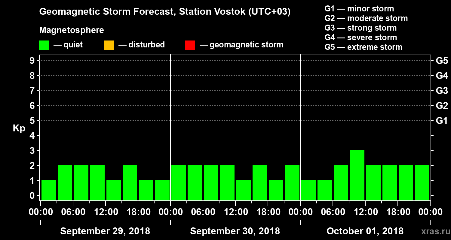 Forecast of the geomagnetic index Kp