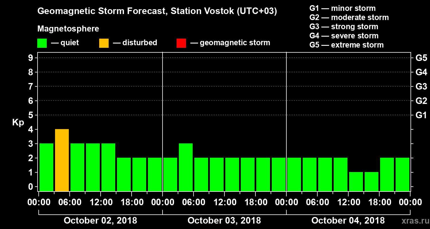 Forecast of the geomagnetic index Kp
