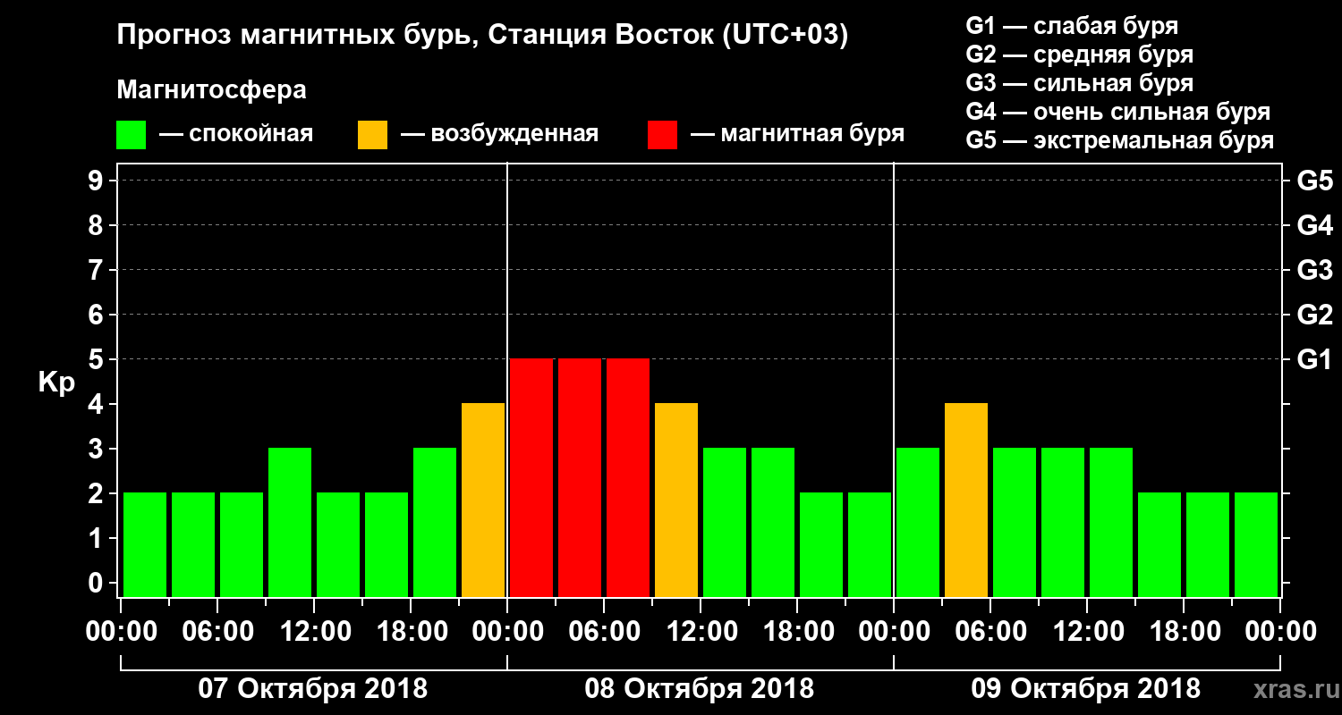 Прогноз геомагнитного индекса Kp