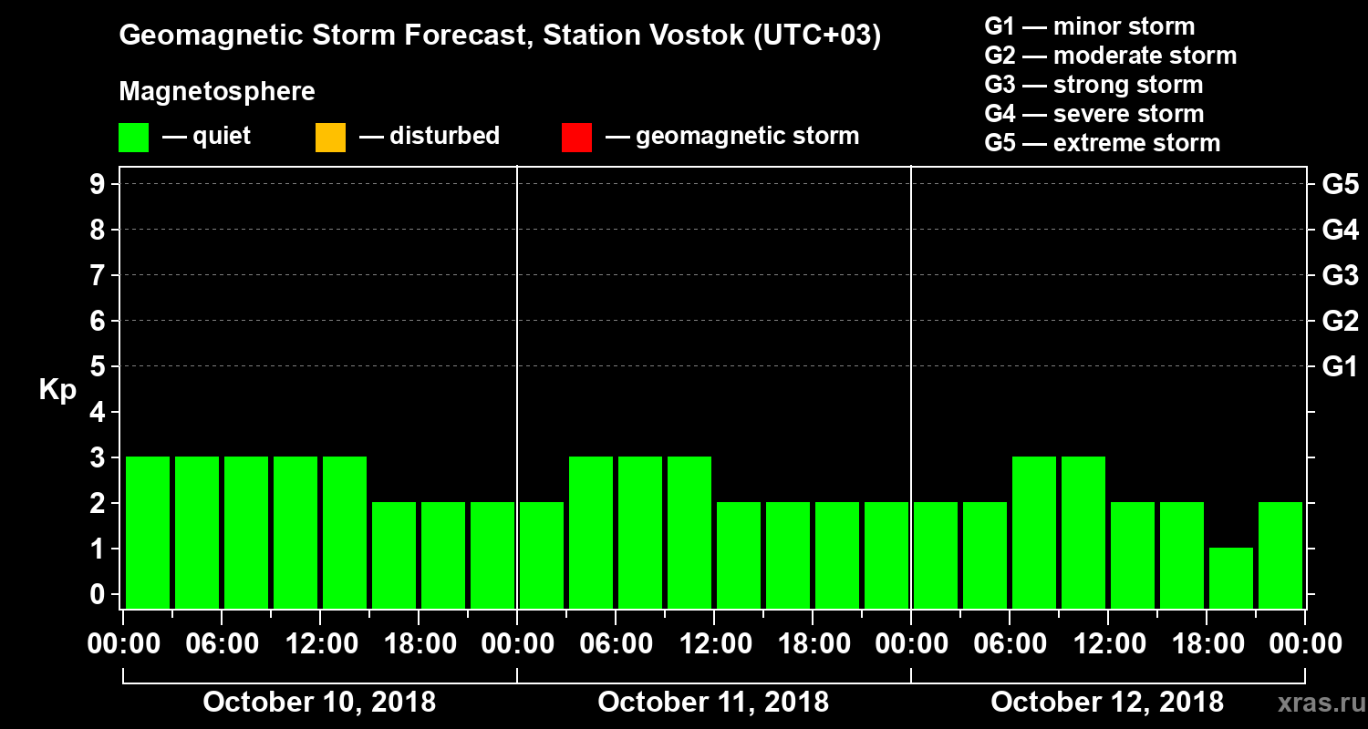 Forecast of the geomagnetic index Kp