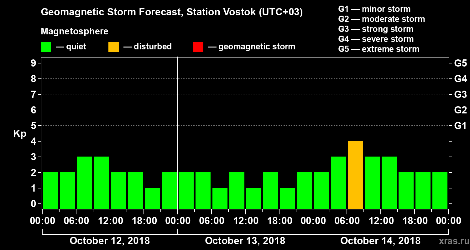 Forecast of the geomagnetic index Kp