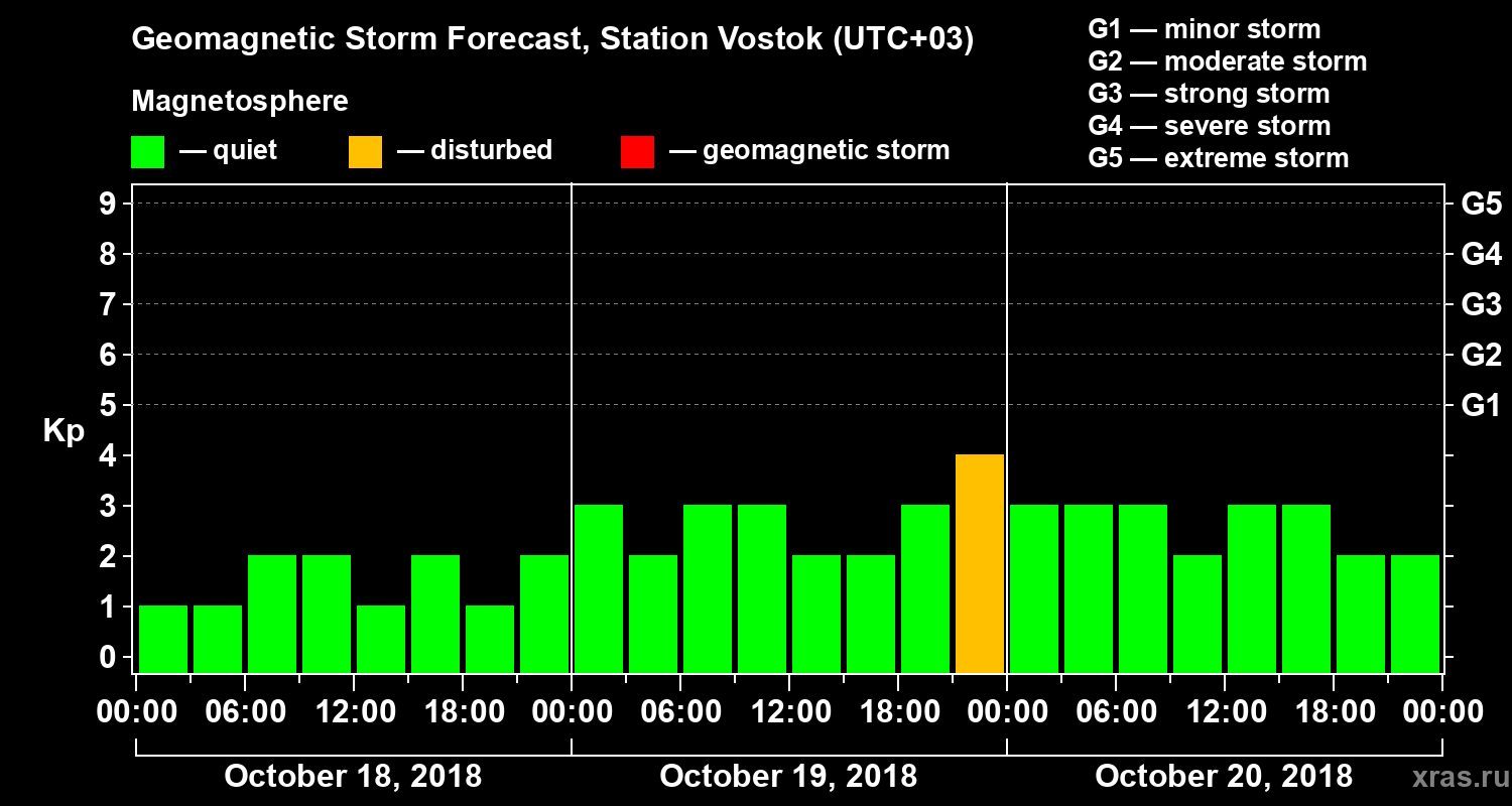 Forecast of the geomagnetic index Kp