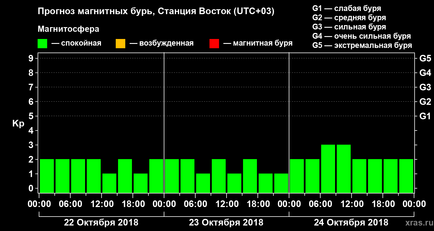 Прогноз геомагнитного индекса Kp