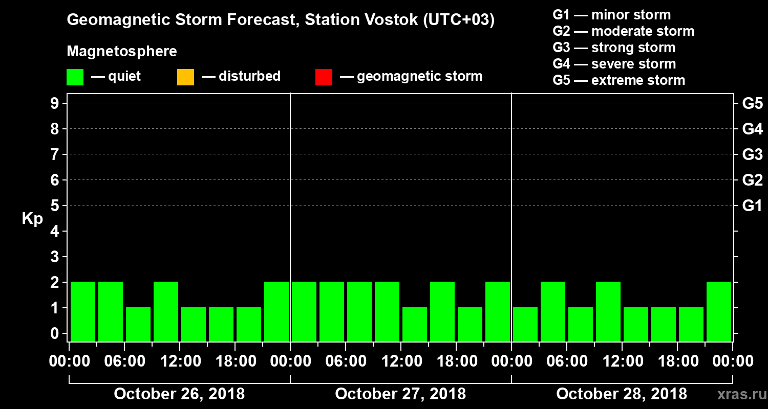 Forecast of the geomagnetic index Kp