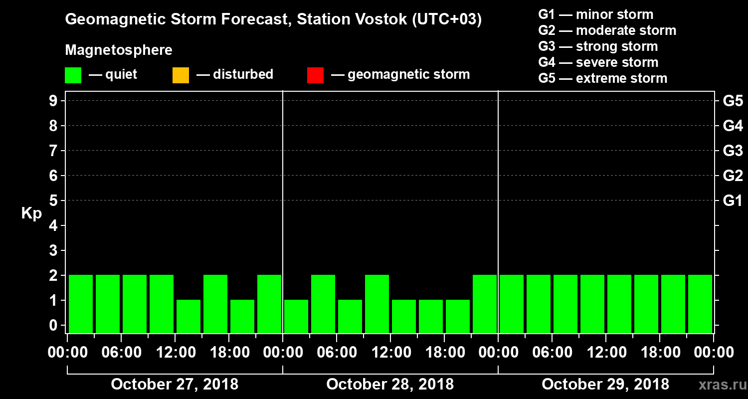 Forecast of the geomagnetic index Kp