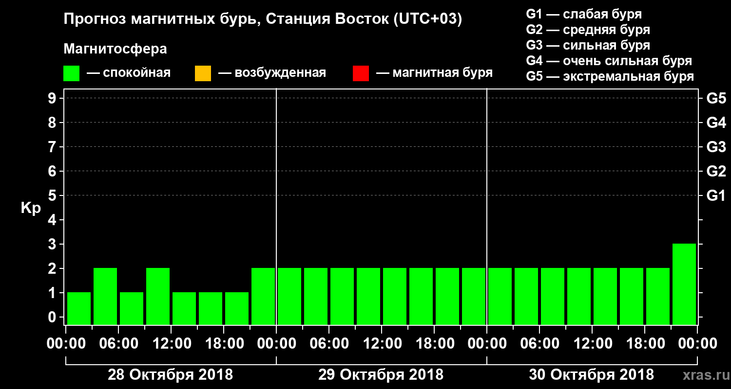 Прогноз геомагнитного индекса Kp