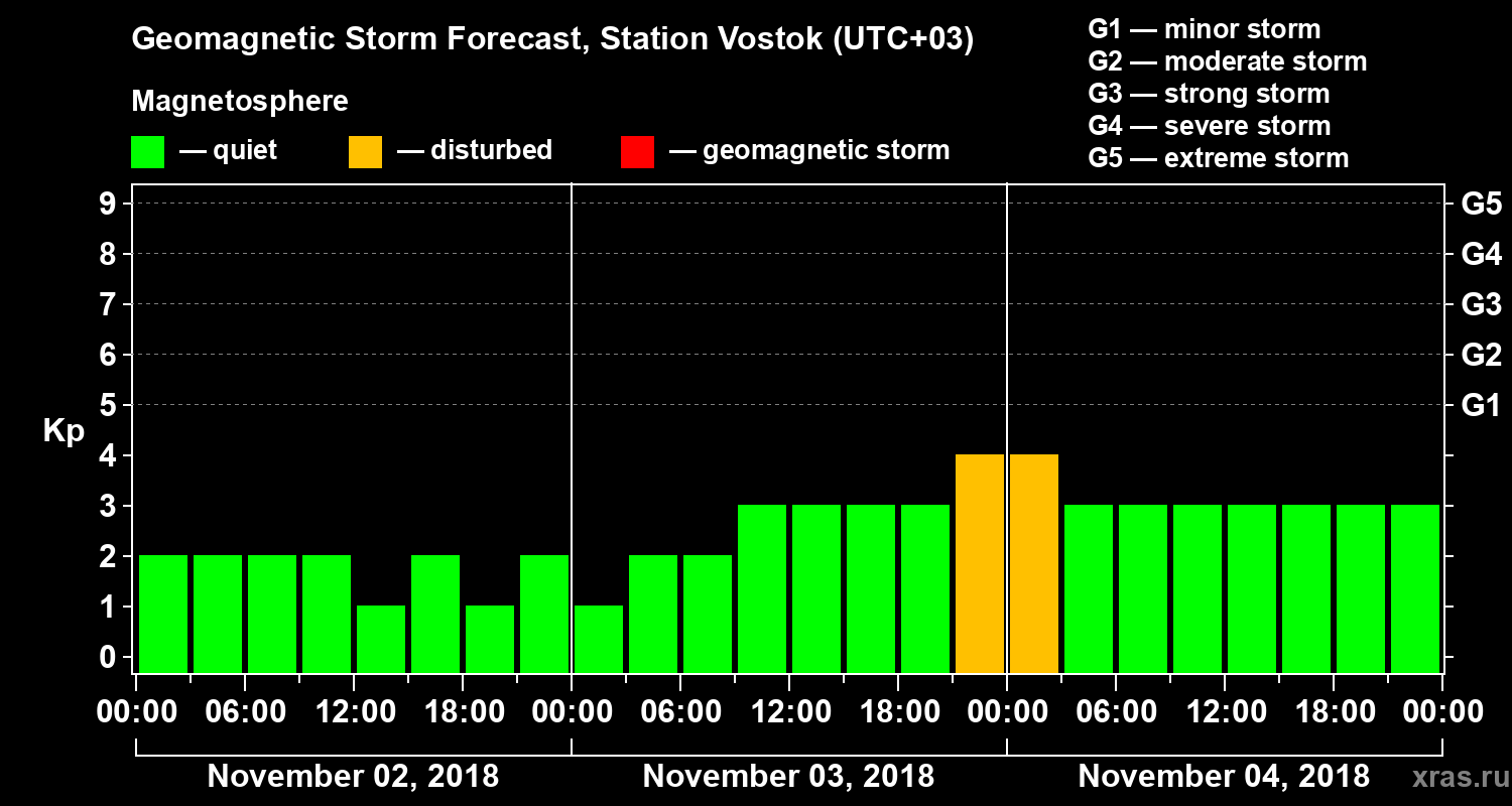 Forecast of the geomagnetic index Kp