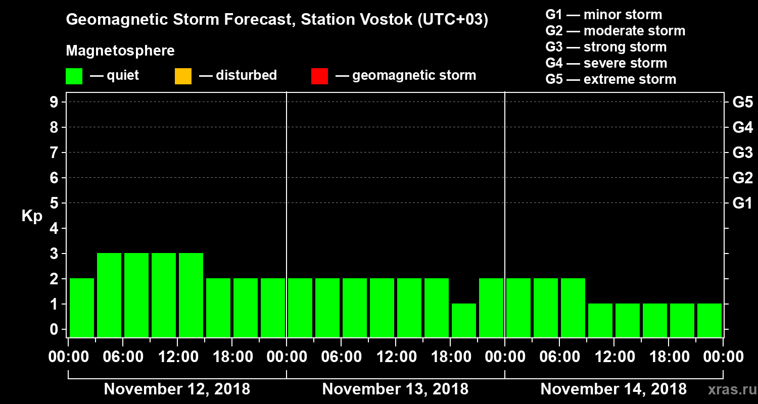 Forecast of the geomagnetic index Kp