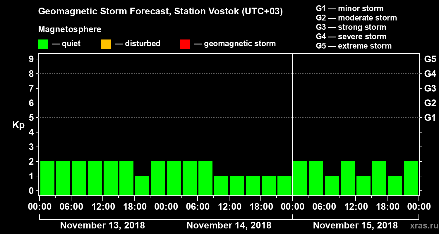 Forecast of the geomagnetic index Kp