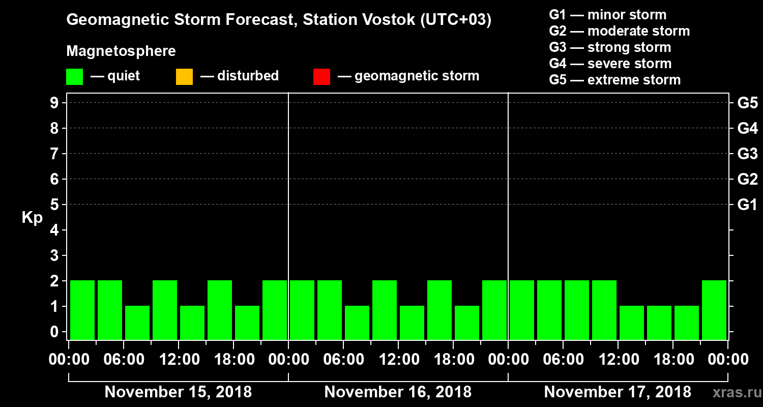 Forecast of the geomagnetic index Kp