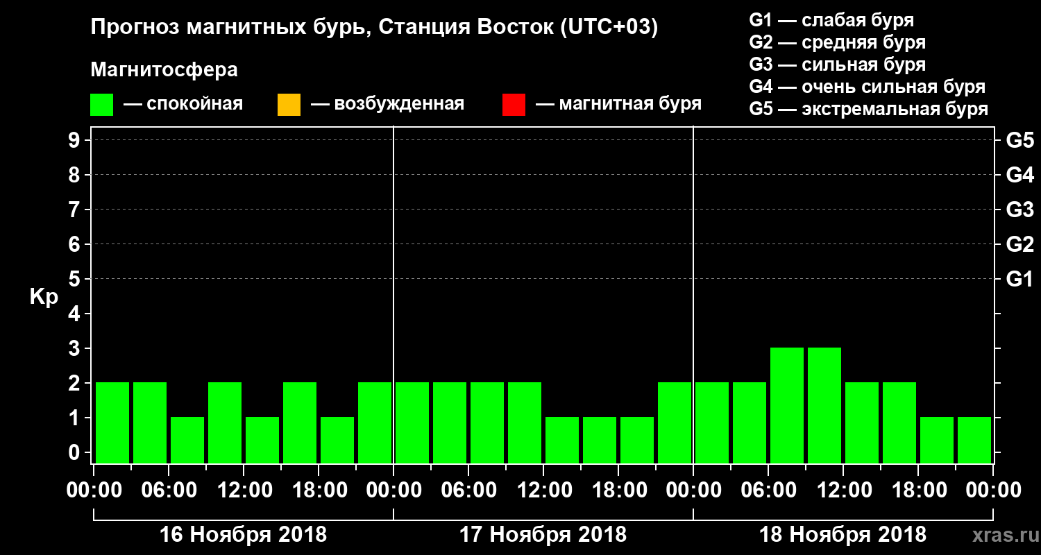 Прогноз геомагнитного индекса Kp