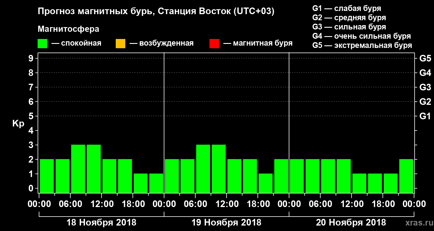 Прогноз геомагнитного индекса Kp