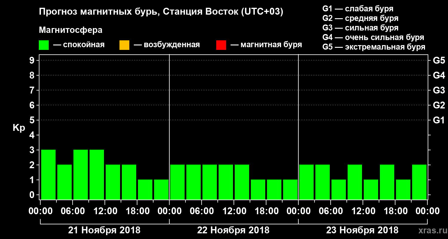 Прогноз геомагнитного индекса Kp