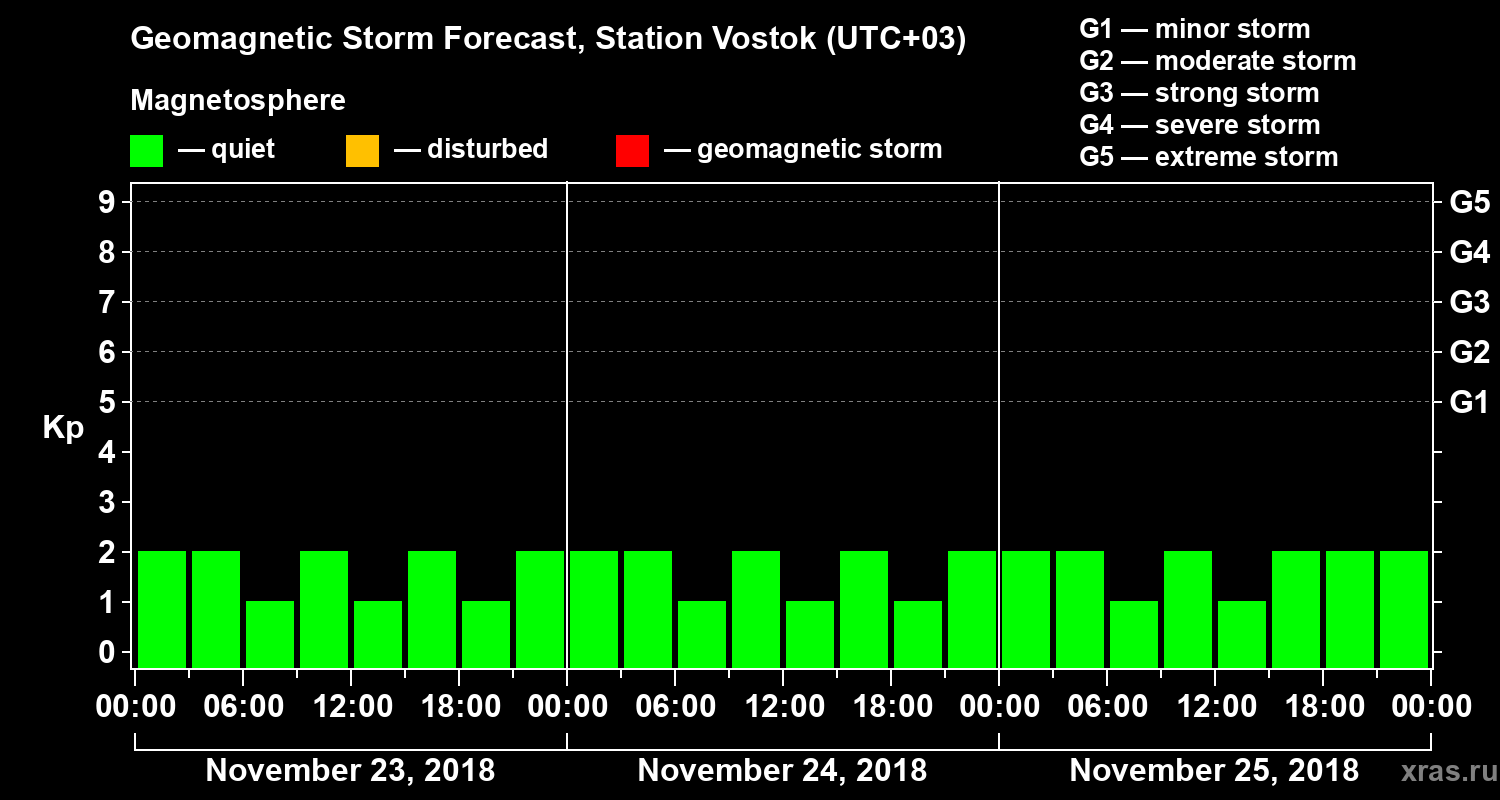 Forecast of the geomagnetic index Kp