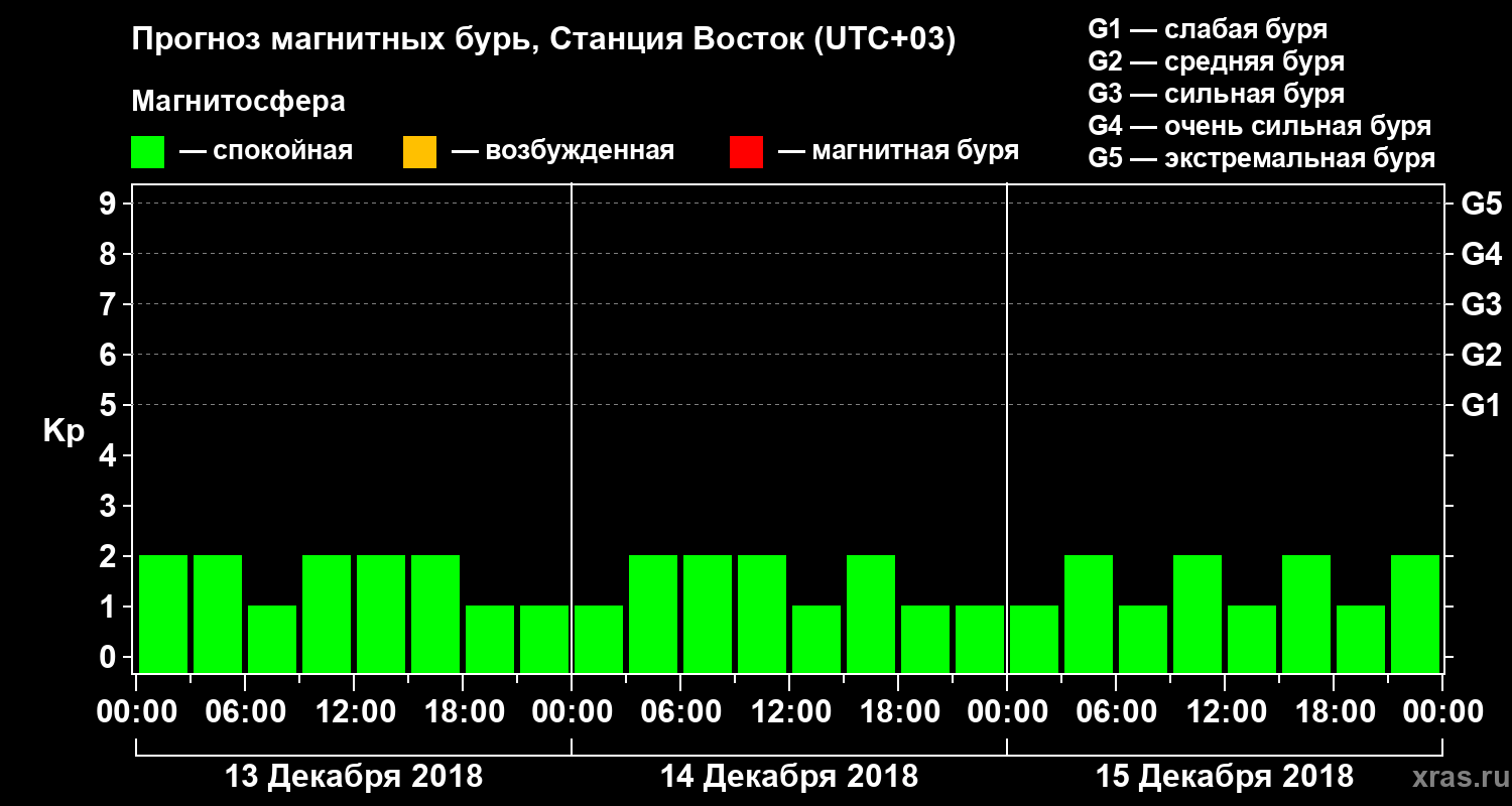 Прогноз геомагнитного индекса Kp