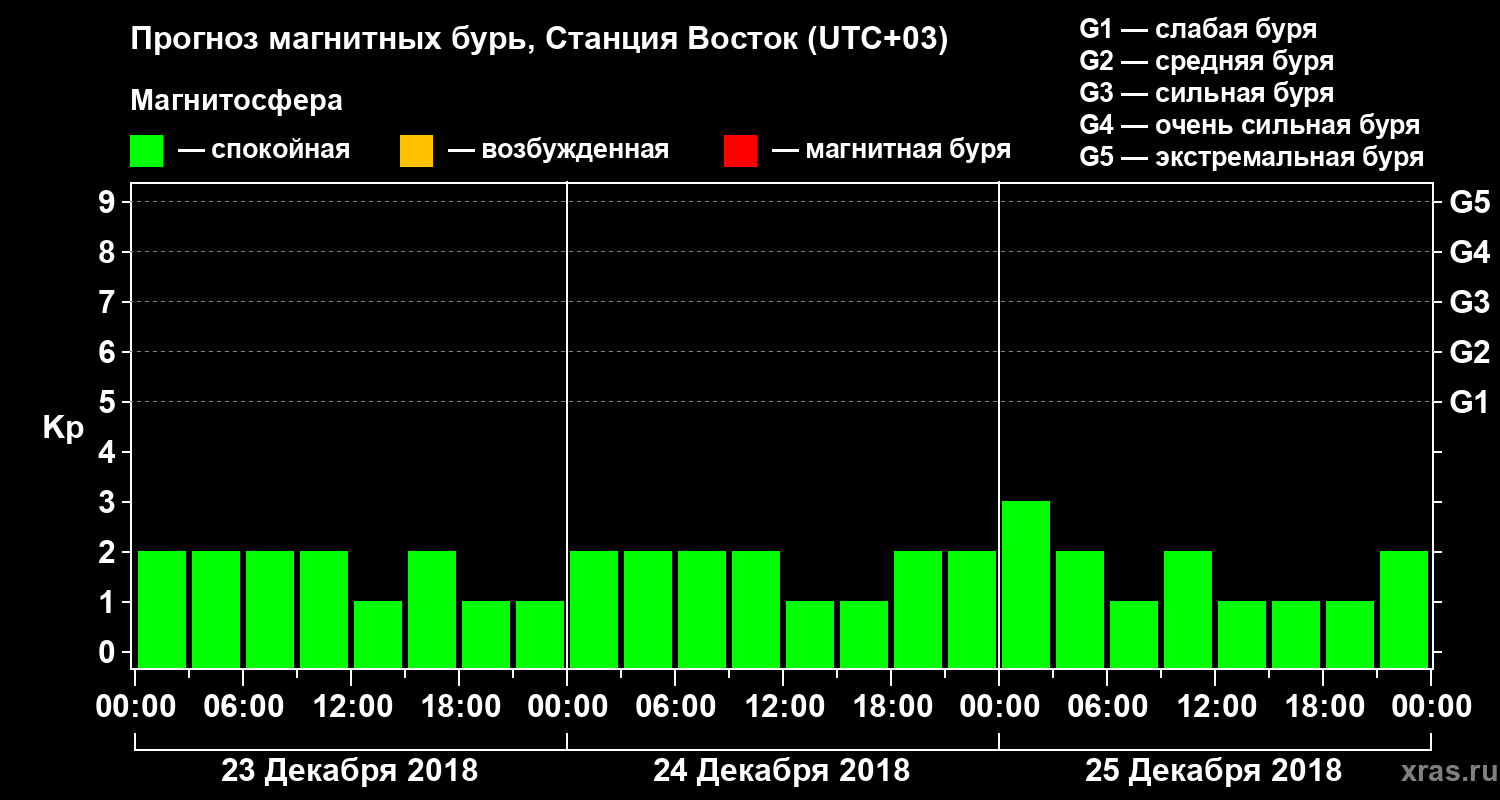 Прогноз геомагнитного индекса Kp