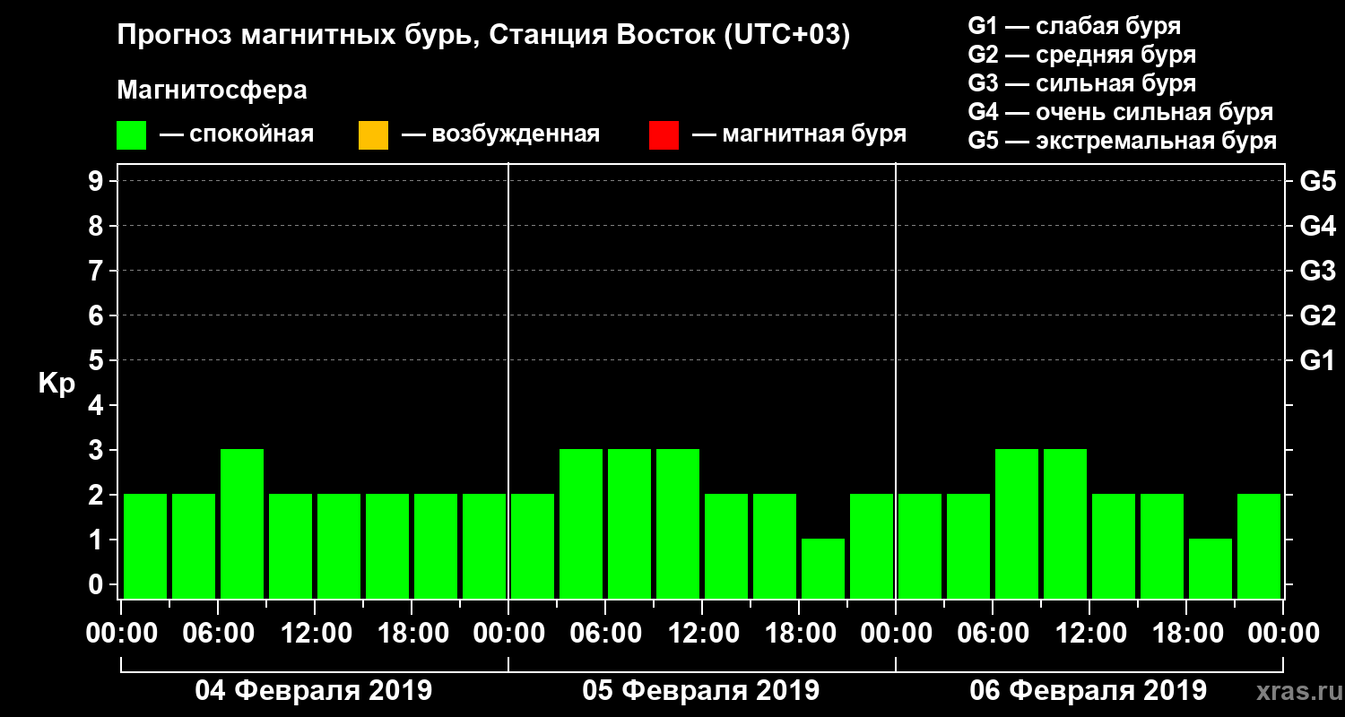 Прогноз геомагнитного индекса Kp